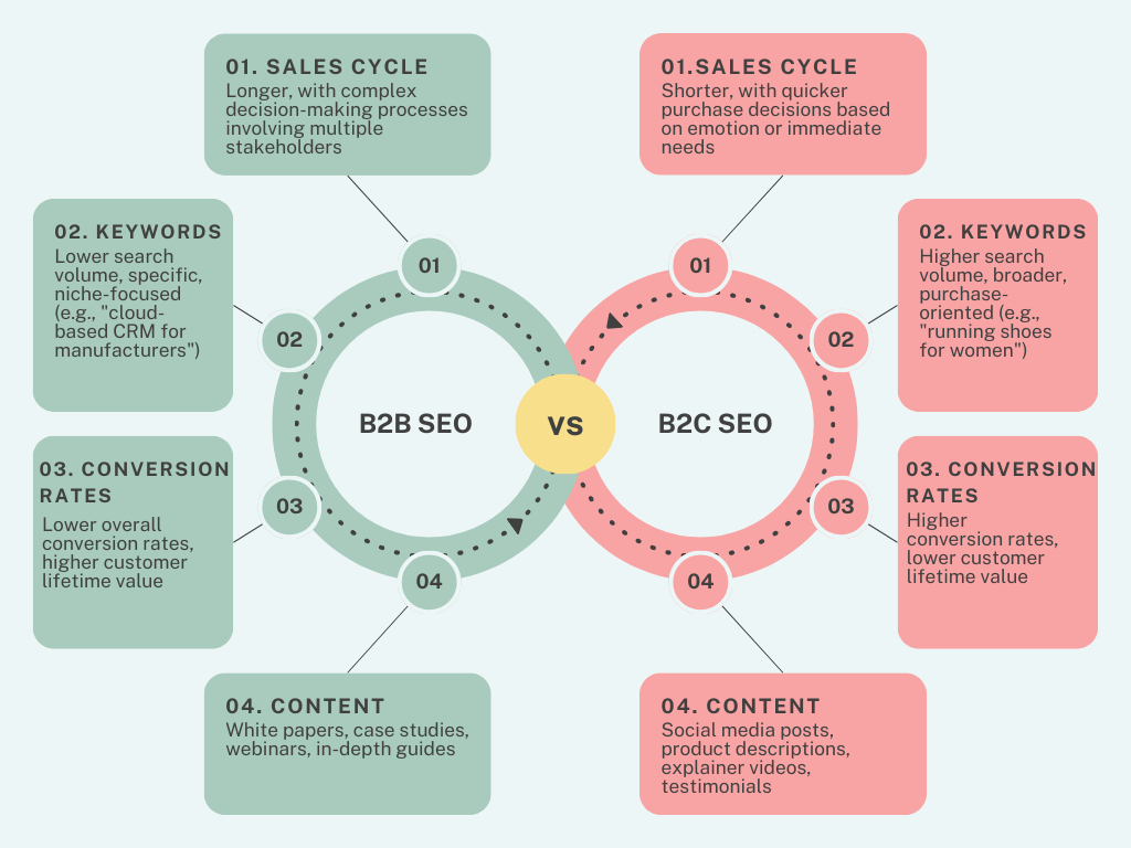 B2B SEO Vs B2C SEO Comparison