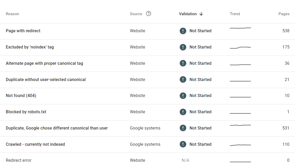 Google Search Console Page Indexing issues