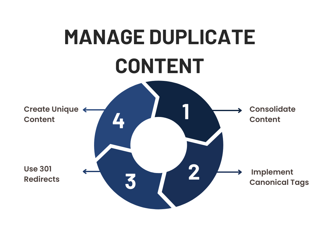 Steps to Prevent and Manage Duplicate Content