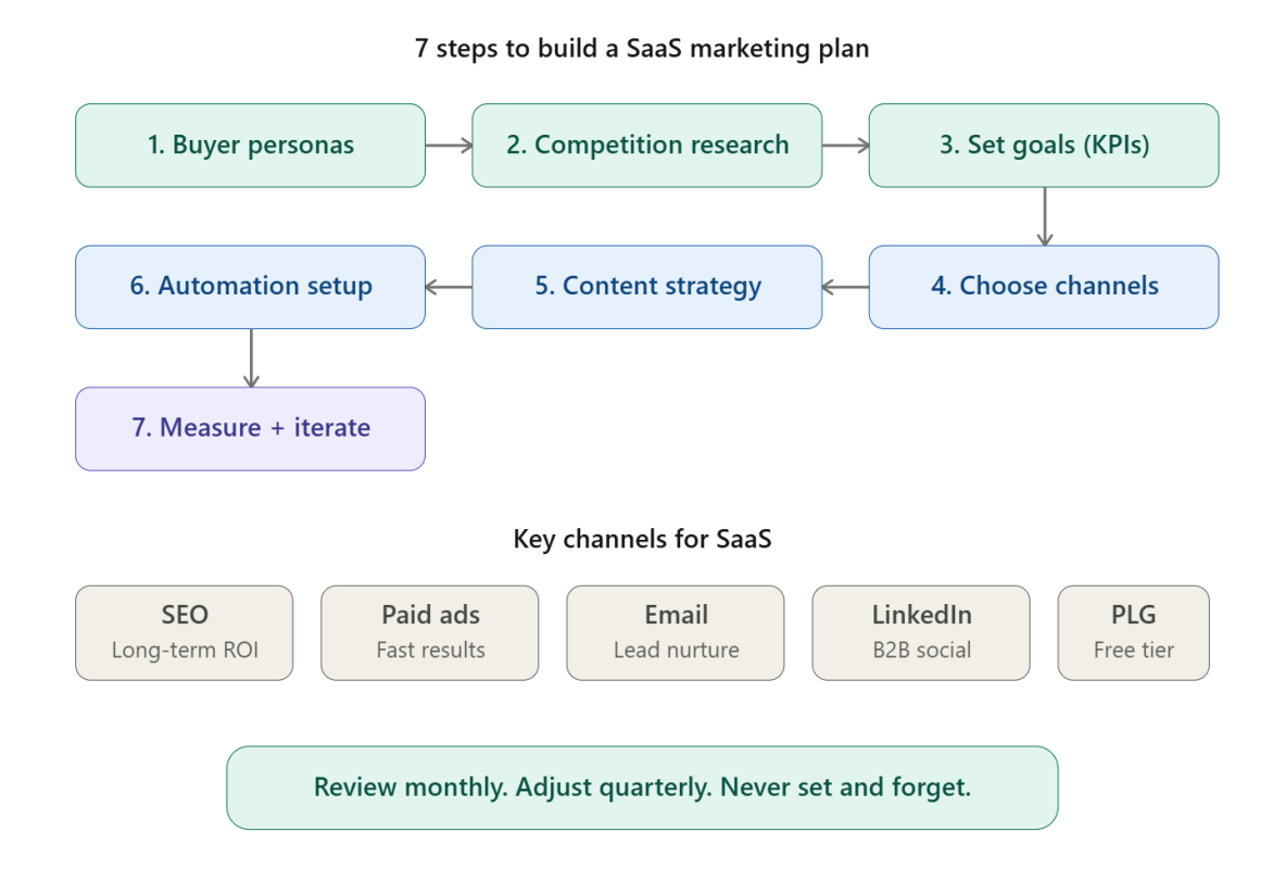 SaaS Marketing Plan