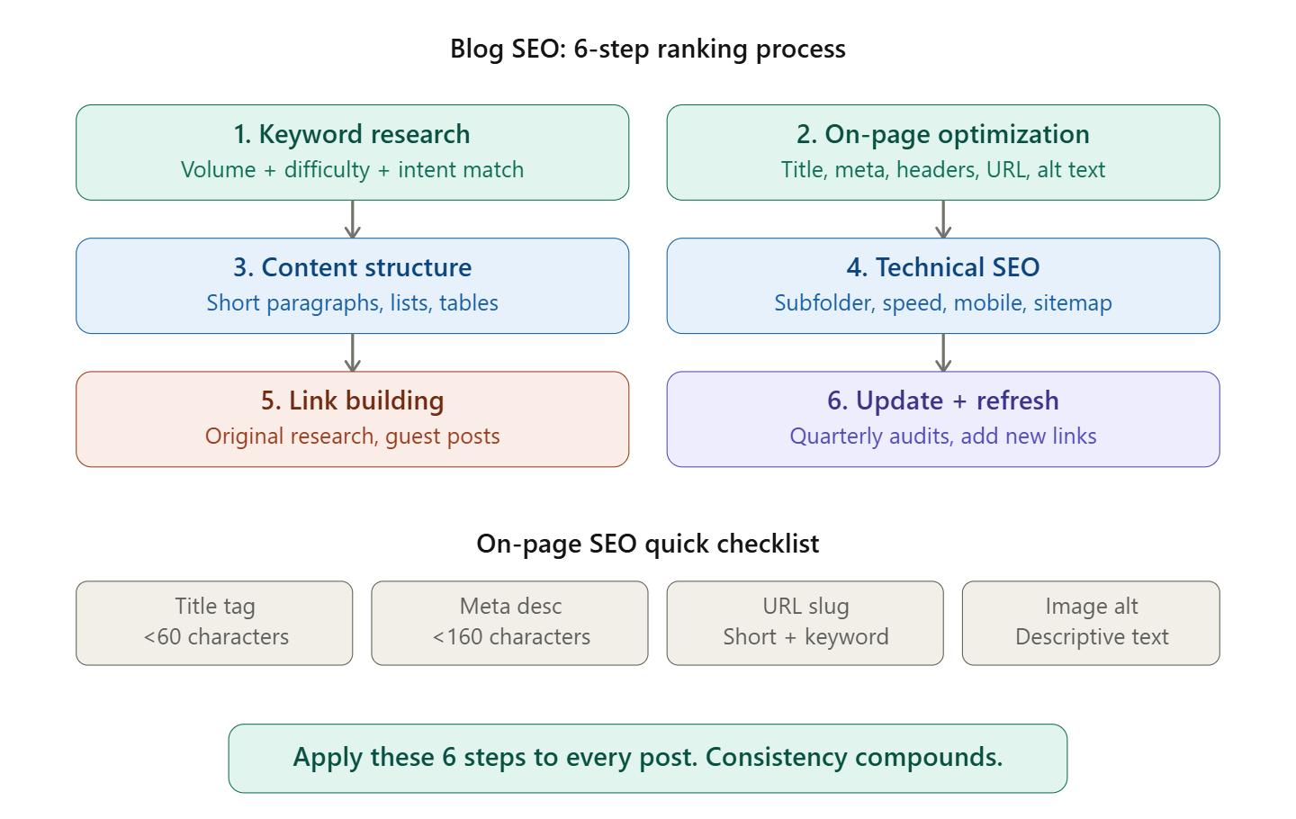 Blog SEO: How to Rank Blog Posts on Google