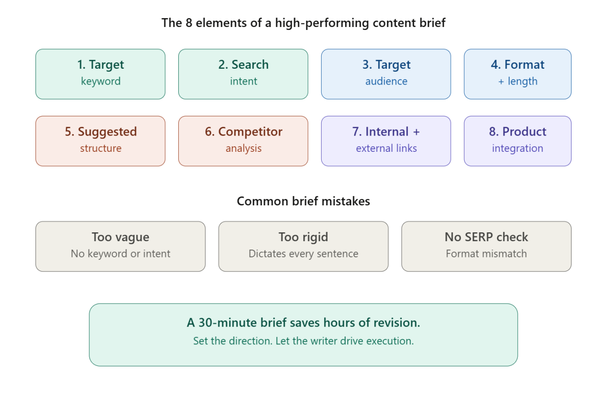 How to Create a Content Brief