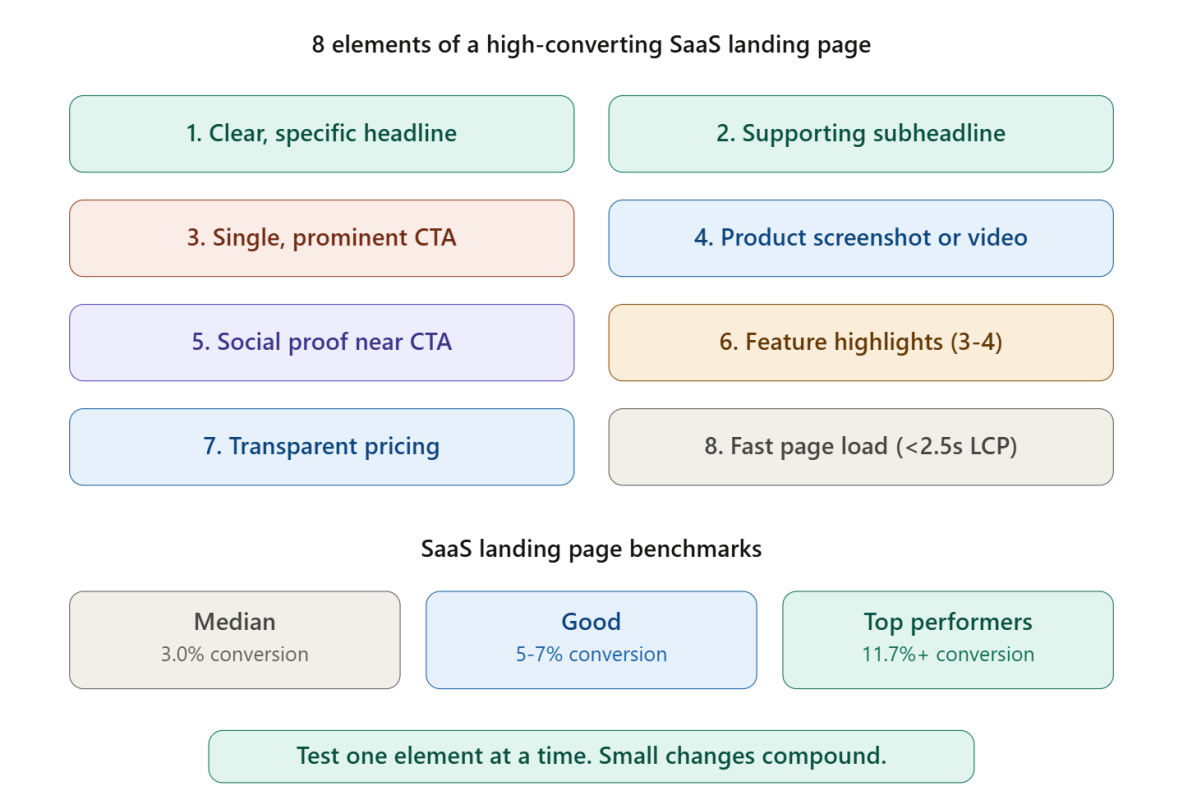 Landing Page Optimization for SaaS