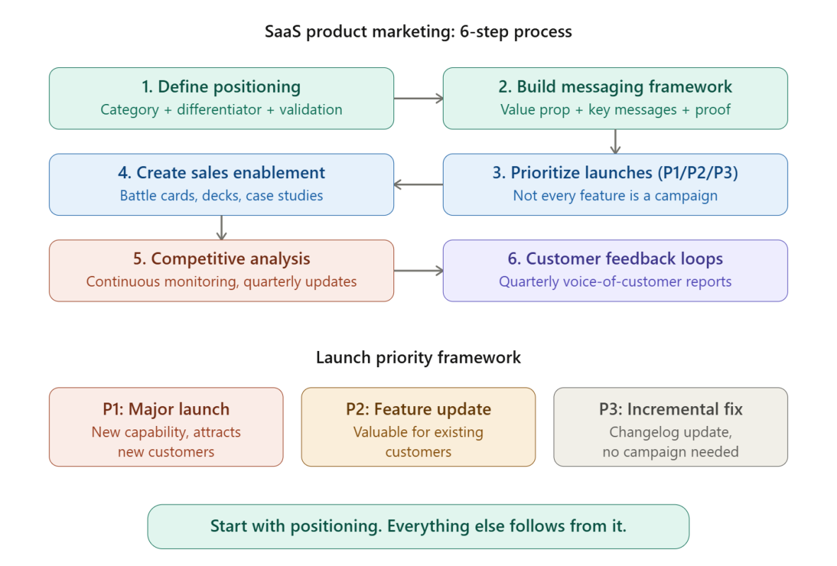 Product Marketing for SaaS